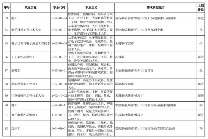 2022年第四季度全国最缺工的100个职业公布！