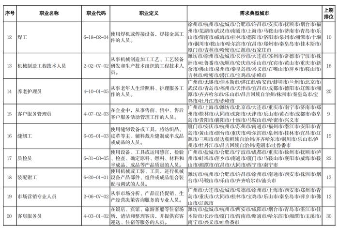 2022年第四季度全国最缺工的100个职业公布！