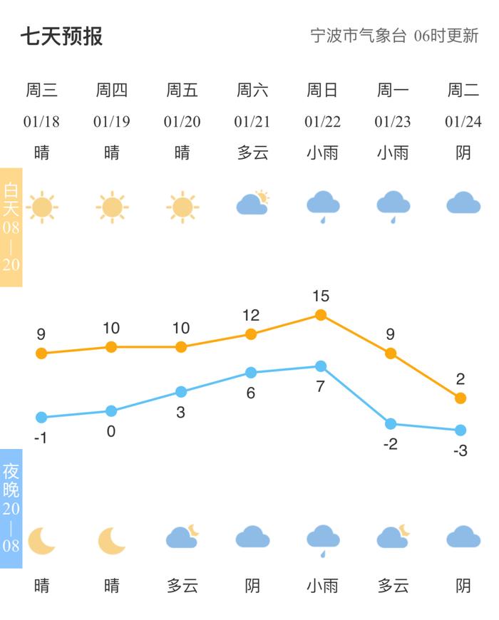 宁波人，这事抓紧了！今天最给力！春节假期的天气有消息了……