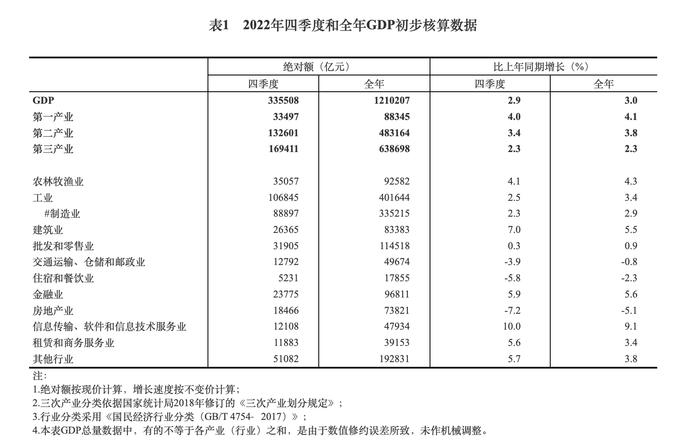 国家统计局公布2022年四季度和全年国内生产总值初步核算结果