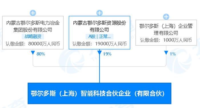 鄂尔多斯：于上海投资新设智能科技公司