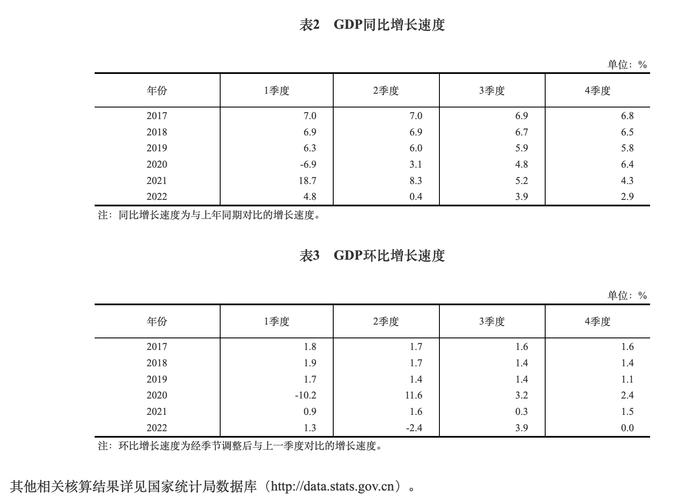 国家统计局公布2022年四季度和全年国内生产总值初步核算结果