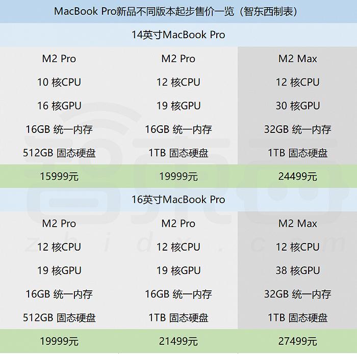 刚刚，苹果2023首场新品发布，M2 Max炸场，MacBook Pro满配49999元