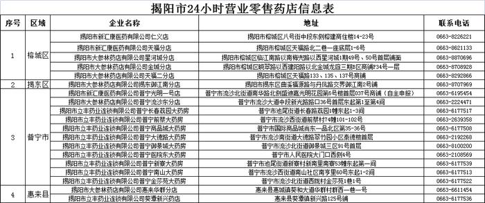 关于公布2023年春节期间揭阳市零售药店营业信息的通告