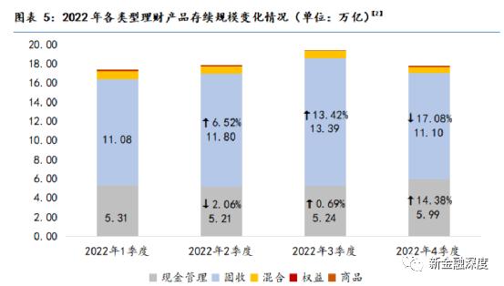 去年4季度银行理财存续规模降超2万亿 相比买理财居民更爱存款