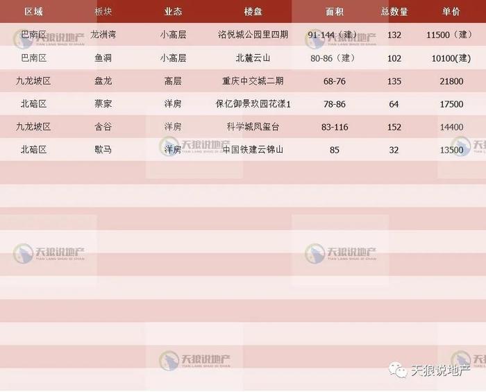 2023年重庆楼市第二周市场（附：第二周入市楼盘表）