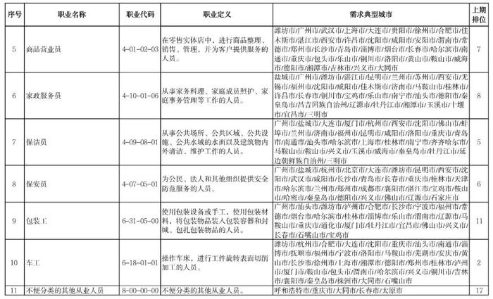 热点 | 全国“最缺工”100个职业公布！这些职业排前十