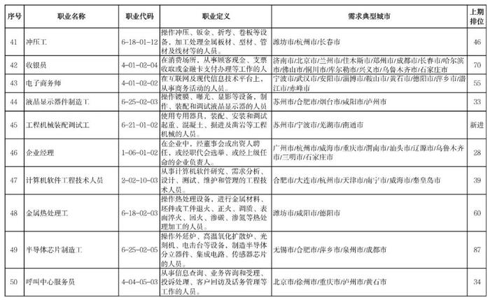 热点 | 全国“最缺工”100个职业公布！这些职业排前十