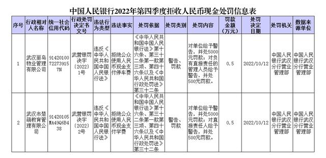 2家单位拒收人民币现金 央行：给予警告并处5000元罚款