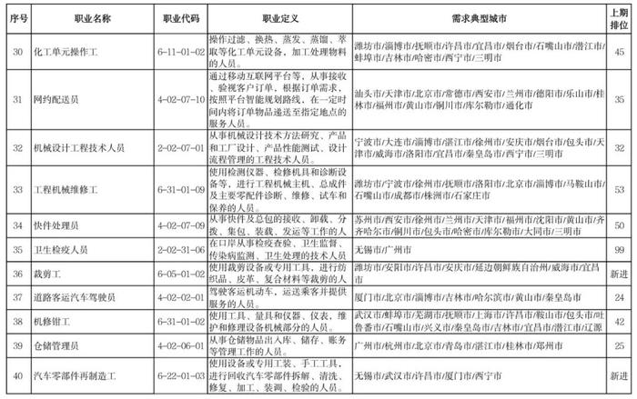 热点 | 全国“最缺工”100个职业公布！这些职业排前十