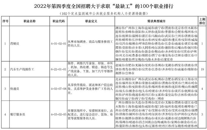 热点 | 全国“最缺工”100个职业公布！这些职业排前十