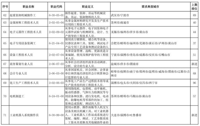 热点 | 全国“最缺工”100个职业公布！这些职业排前十