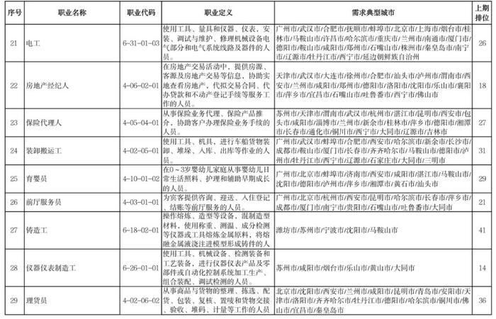 热点 | 全国“最缺工”100个职业公布！这些职业排前十