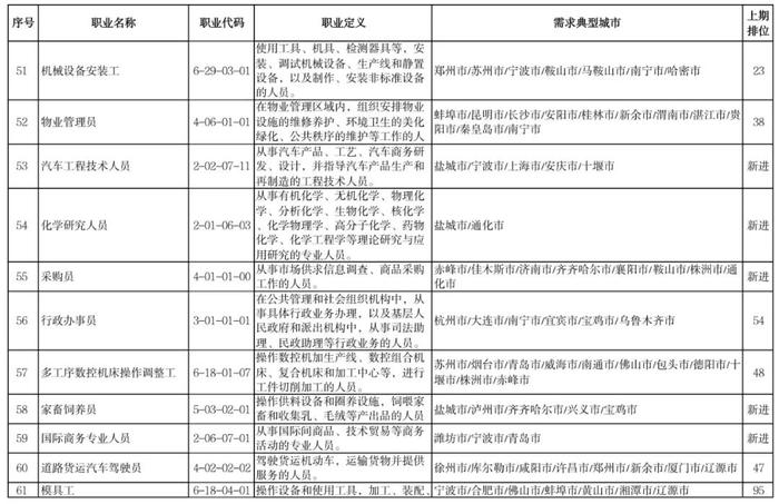 热点 | 全国“最缺工”100个职业公布！这些职业排前十