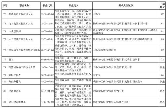 热点 | 全国“最缺工”100个职业公布！这些职业排前十