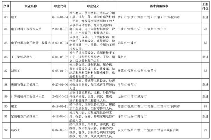 热点 | 全国“最缺工”100个职业公布！这些职业排前十