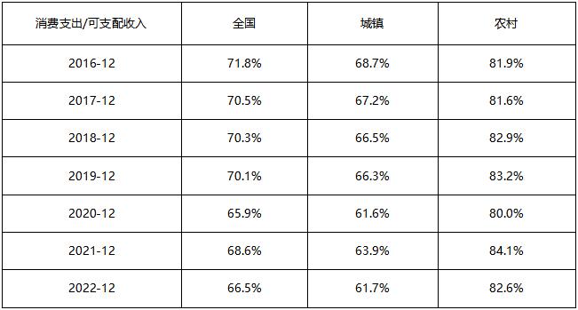 星石深度丨2023年消费恢复的空间有多大？