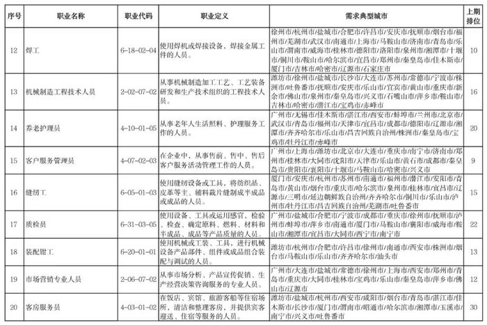 热点 | 全国“最缺工”100个职业公布！这些职业排前十