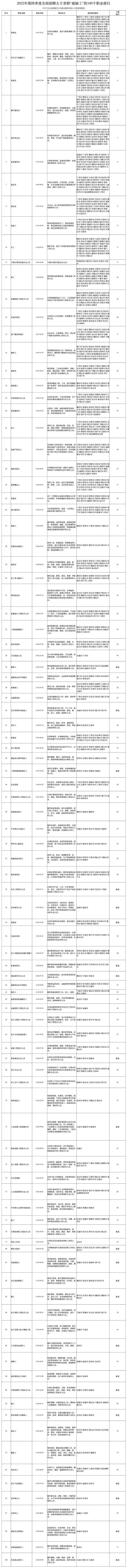 人社部发布“最缺工”100个职业排行，看看有没有适合你的