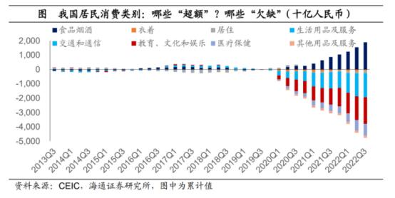 星石深度丨2023年消费恢复的空间有多大？