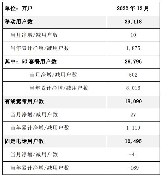 中国电信：2022年5G套餐用户数累计净增8016万户