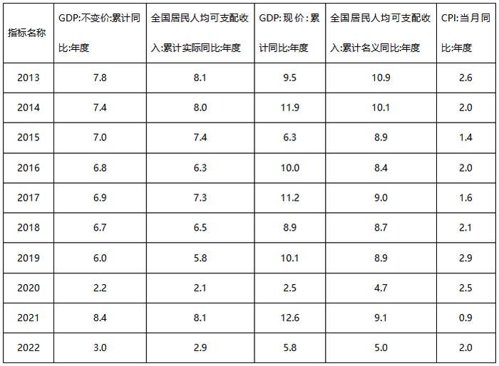 星石深度丨2023年消费恢复的空间有多大？