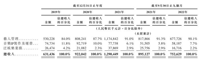 乐华娱乐港股首日涨逾47%：王一博成股东？一人贡献近六成营收