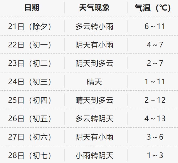 春节假期湖南天气最新发布！分为这三个阶段→