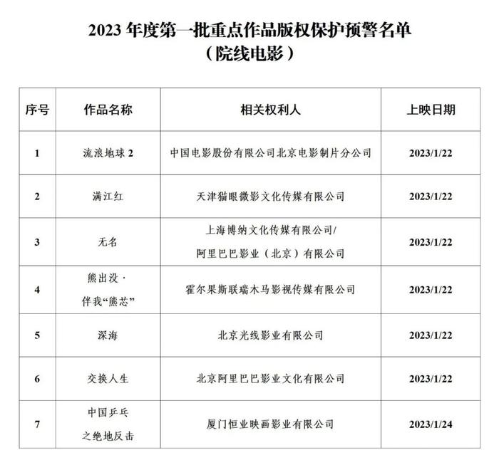 国家版权局公布新一批重点作品版权保护预警名单，包括《流浪地球2》等7部影片