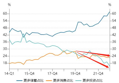 星石深度丨2023年消费恢复的空间有多大？