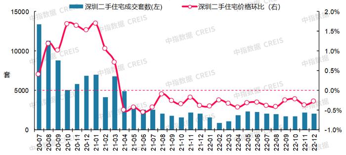 最新！2022年12月十大城市二手房房价地图