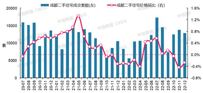 最新！2022年12月十大城市二手房房价地图