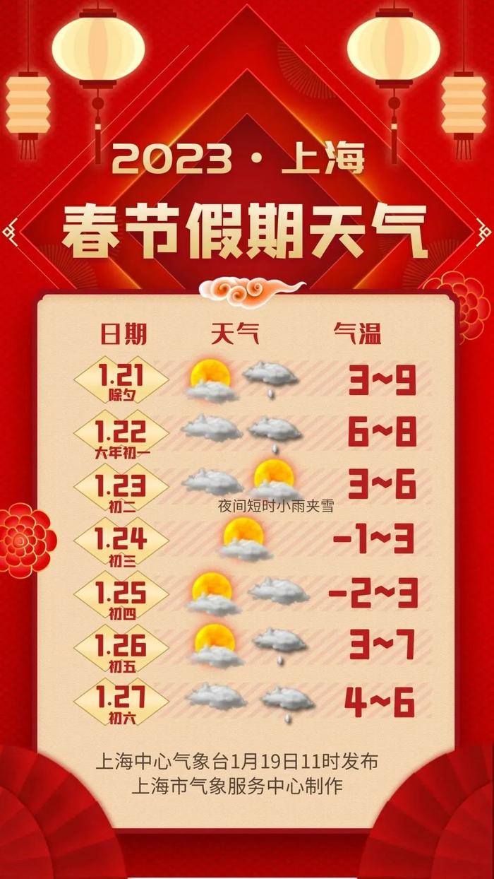 春节假期上海天气如何？两头雨，中间多云，总体体感偏冷