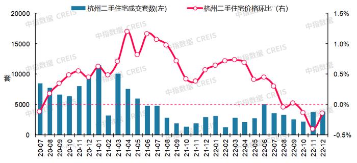 最新！2022年12月十大城市二手房房价地图