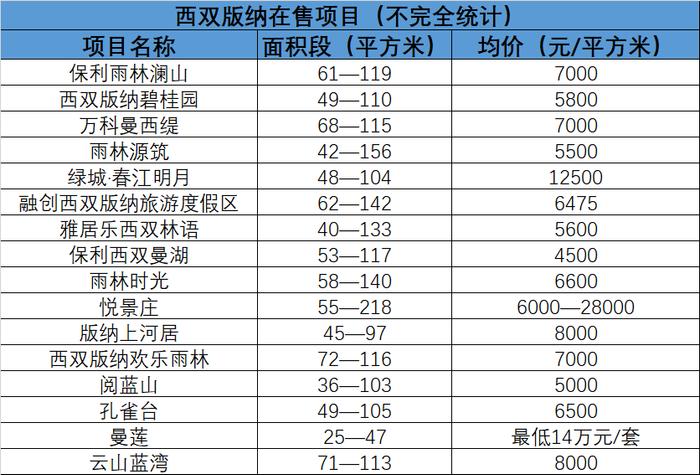 有楼盘一天卖出200套！房租涨到8000元/月！云南这地实火