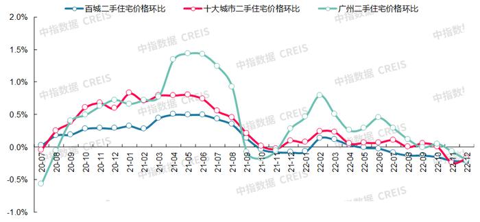 最新！2022年12月十大城市二手房房价地图