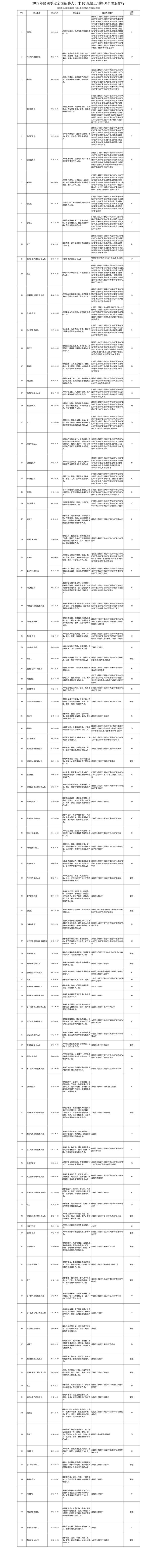 人社部：这100个职业最缺人！看看有你从事的职业吗？