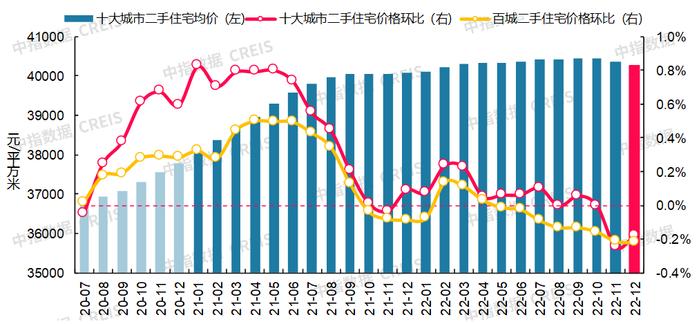 最新！2022年12月十大城市二手房房价地图