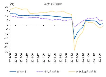 星石深度丨2023年消费恢复的空间有多大？