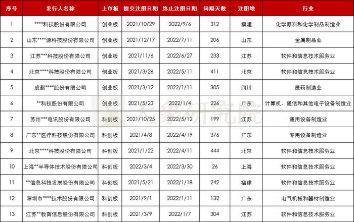 倒在临门一脚！盘点2022年那些过会后终止注册的企业，近一半来自这个行业