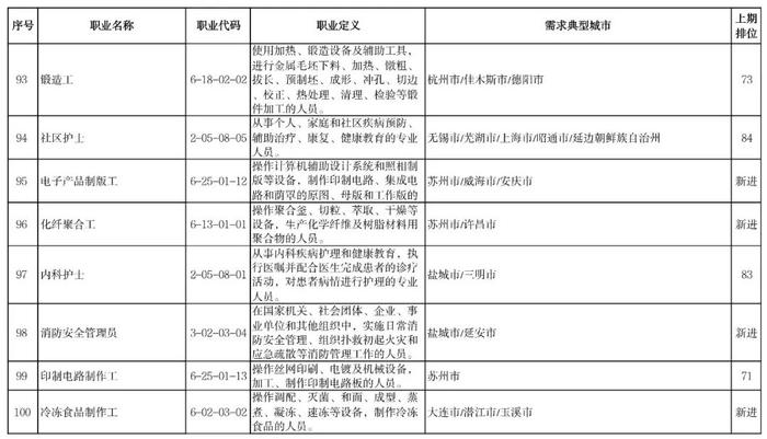 热点 | 全国“最缺工”100个职业公布！这些职业排前十