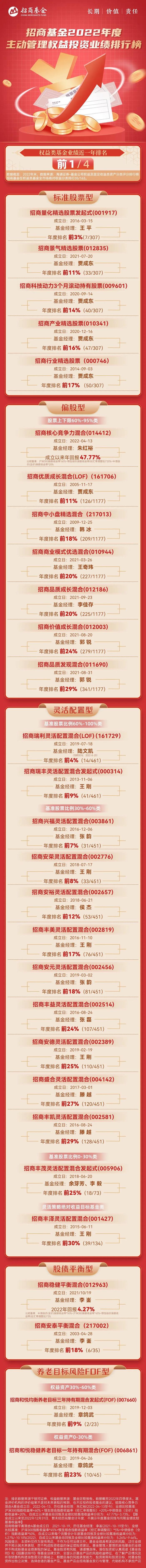 招商基金2022年度主动管理权益投资业绩排行榜