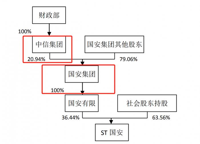 中信国安重整计划获法院批准 中信集团有望成ST国安实际控制人