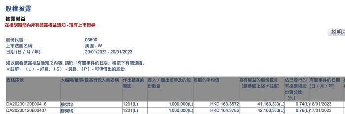 美团执行董事穆荣均减持公司200万股