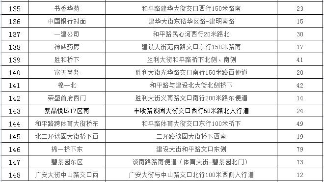 石家庄24433个车位，春节期间免费停放！具体位置公布→