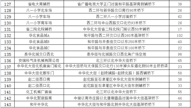 石家庄24433个车位，春节期间免费停放！具体位置公布→