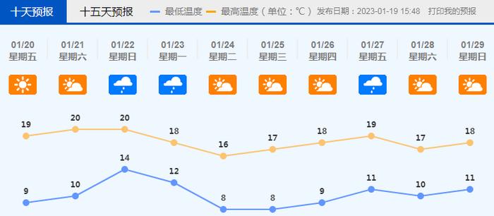 有一次中等强度冷空气，最低8℃！佛山春节假期天气预报来了→