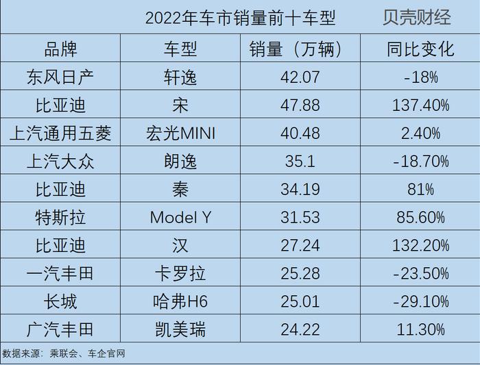 2022中国车市|销量排行中，哪10款车能赢得消费者的青睐？