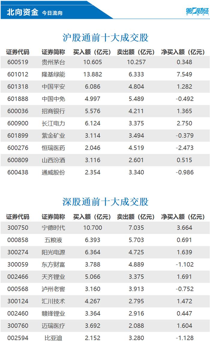 北向资金今日净买入92.56亿元 隆基绿能、宁德时代等获加仓