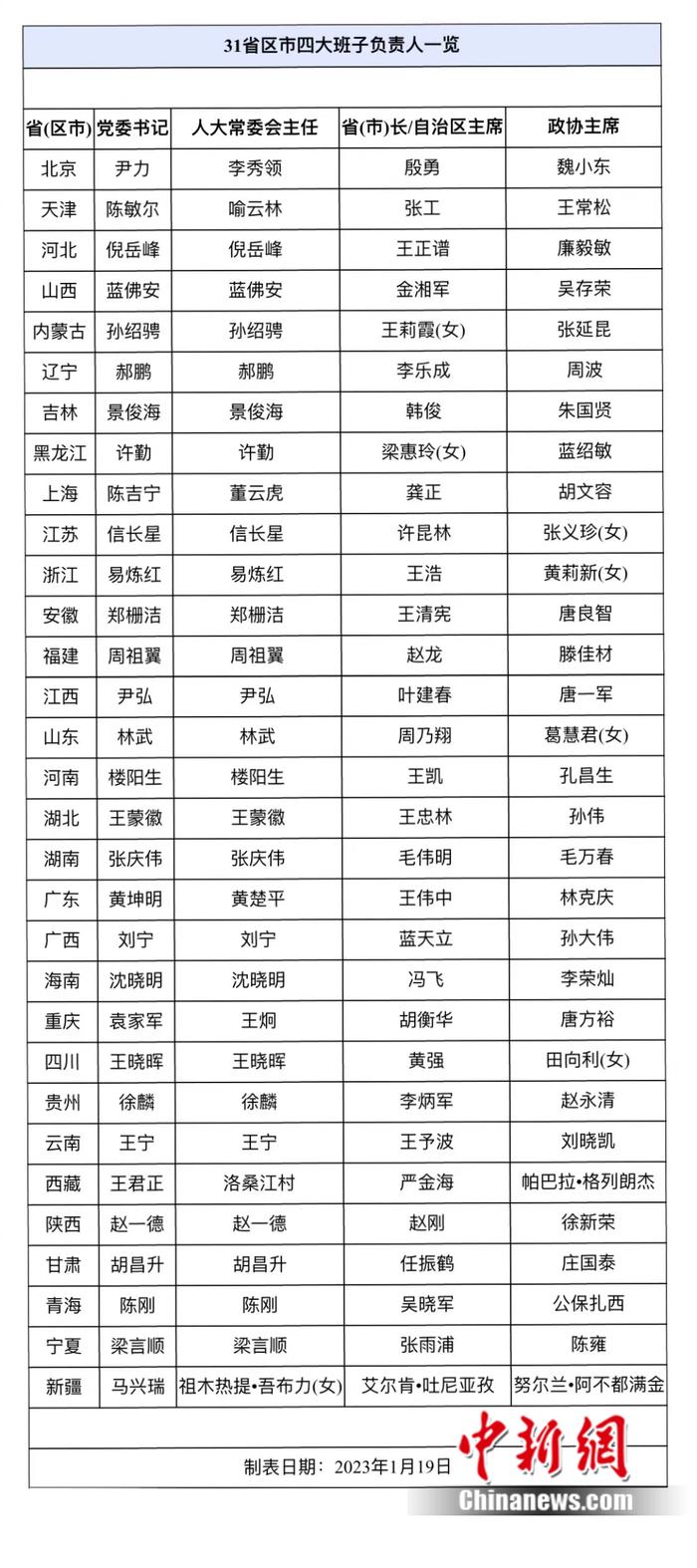 最新31省市区四大班子“一把手”名单出炉！